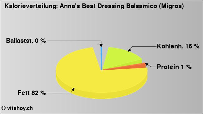 Kalorienverteilung: Anna's Best Dressing Balsamico (Migros) (Grafik, Nährwerte)