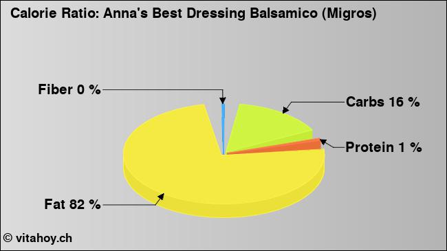 Calorie ratio: Anna's Best Dressing Balsamico (Migros) (chart, nutrition data)