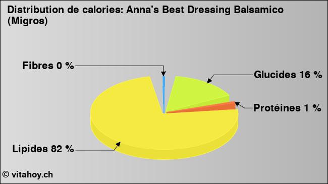 Calories: Anna's Best Dressing Balsamico (Migros) (diagramme, valeurs nutritives)