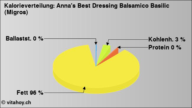 Kalorienverteilung: Anna's Best Dressing Balsamico Basilic (Migros) (Grafik, Nährwerte)