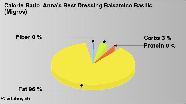 Calorie ratio: Anna's Best Dressing Balsamico Basilic (Migros) (chart, nutrition data)