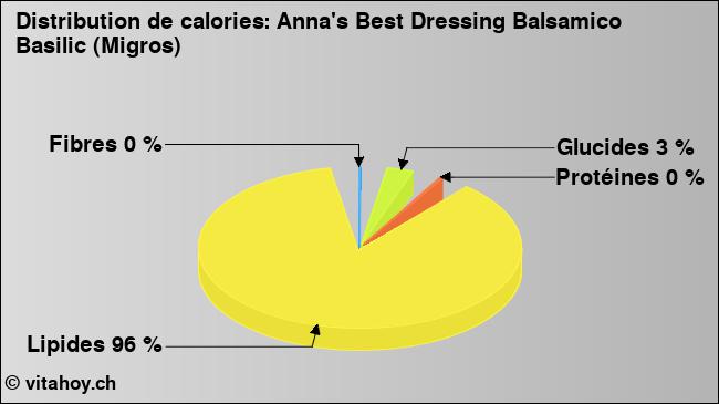 Calories: Anna's Best Dressing Balsamico Basilic (Migros) (diagramme, valeurs nutritives)