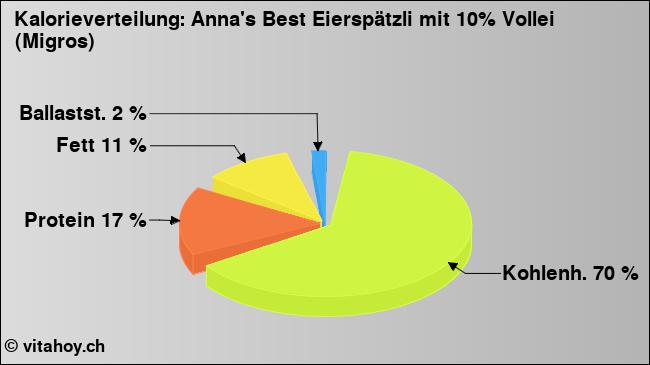 Kalorienverteilung: Anna's Best Eierspätzli mit 10% Vollei (Migros) (Grafik, Nährwerte)