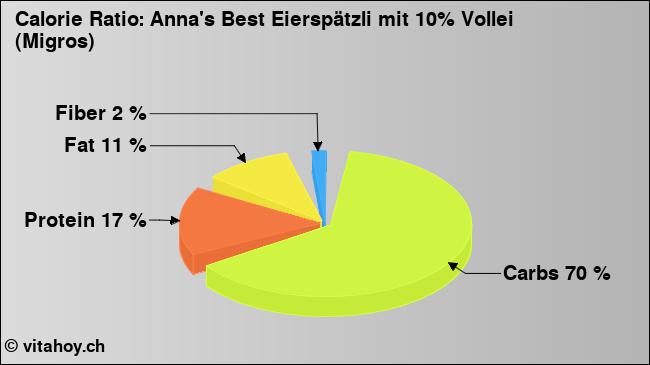 Calorie ratio: Anna's Best Eierspätzli mit 10% Vollei (Migros) (chart, nutrition data)