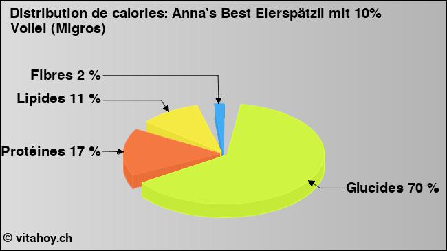 Calories: Anna's Best Eierspätzli mit 10% Vollei (Migros) (diagramme, valeurs nutritives)