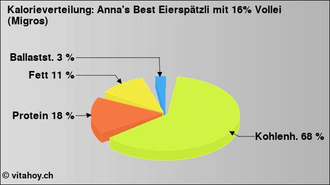 Kalorienverteilung: Anna's Best Eierspätzli mit 16% Vollei (Migros) (Grafik, Nährwerte)