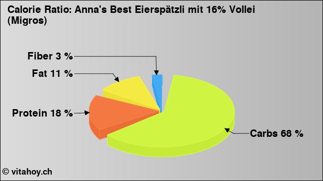 Calorie ratio: Anna's Best Eierspätzli mit 16% Vollei (Migros) (chart, nutrition data)