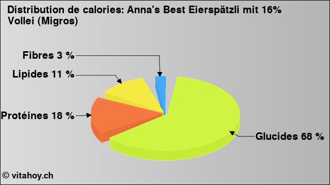 Calories: Anna's Best Eierspätzli mit 16% Vollei (Migros) (diagramme, valeurs nutritives)