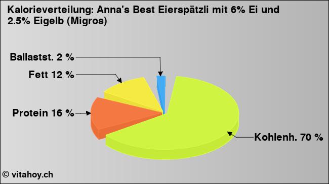 Kalorienverteilung: Anna's Best Eierspätzli mit 6% Ei und 2.5% Eigelb (Migros) (Grafik, Nährwerte)