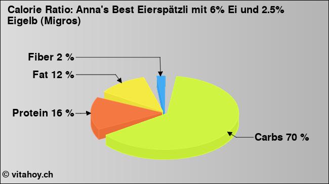Calorie ratio: Anna's Best Eierspätzli mit 6% Ei und 2.5% Eigelb (Migros) (chart, nutrition data)
