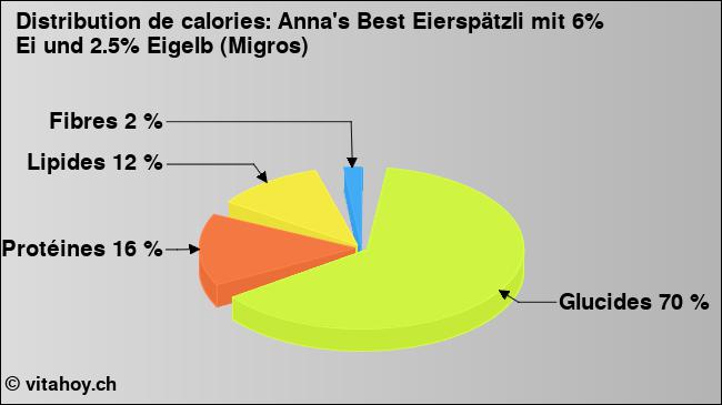 Calories: Anna's Best Eierspätzli mit 6% Ei und 2.5% Eigelb (Migros) (diagramme, valeurs nutritives)