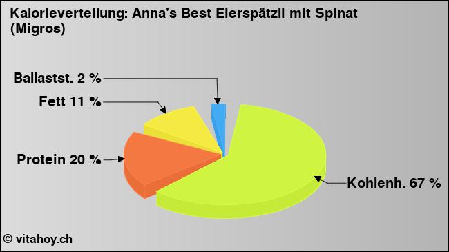 Kalorienverteilung: Anna's Best Eierspätzli mit Spinat (Migros) (Grafik, Nährwerte)