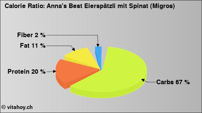 Calorie ratio: Anna's Best Eierspätzli mit Spinat (Migros) (chart, nutrition data)