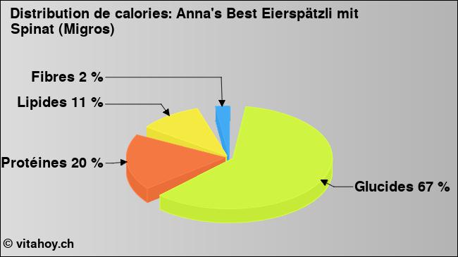 Calories: Anna's Best Eierspätzli mit Spinat (Migros) (diagramme, valeurs nutritives)