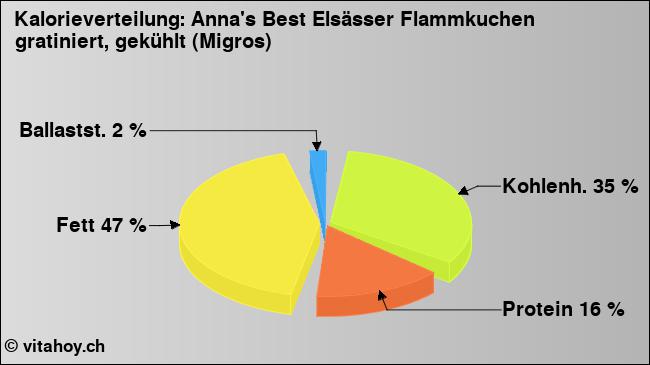 Kalorienverteilung: Anna's Best Elsässer Flammkuchen gratiniert, gekühlt (Migros) (Grafik, Nährwerte)