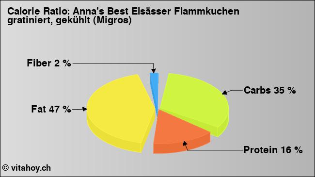 Calorie ratio: Anna's Best Elsässer Flammkuchen gratiniert, gekühlt (Migros) (chart, nutrition data)