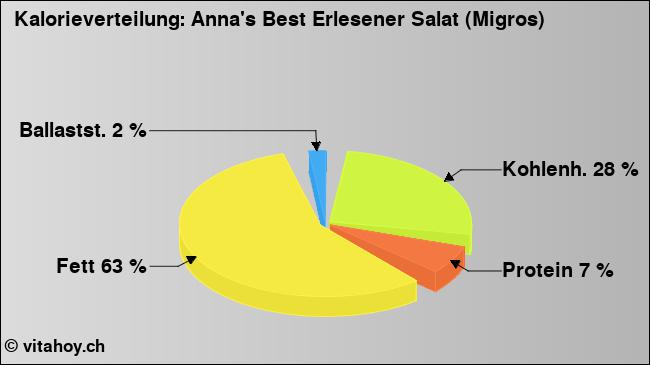 Kalorienverteilung: Anna's Best Erlesener Salat (Migros) (Grafik, Nährwerte)