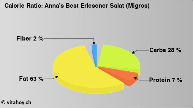 Calorie ratio: Anna's Best Erlesener Salat (Migros) (chart, nutrition data)