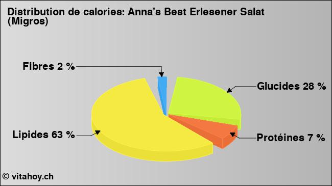 Calories: Anna's Best Erlesener Salat (Migros) (diagramme, valeurs nutritives)