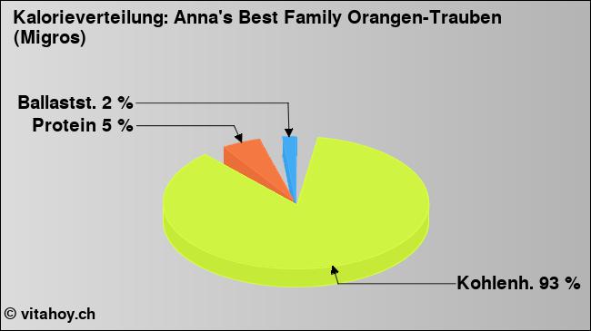 Kalorienverteilung: Anna's Best Family Orangen-Trauben (Migros) (Grafik, Nährwerte)
