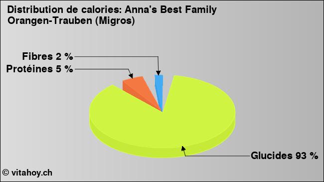 Calories: Anna's Best Family Orangen-Trauben (Migros) (diagramme, valeurs nutritives)