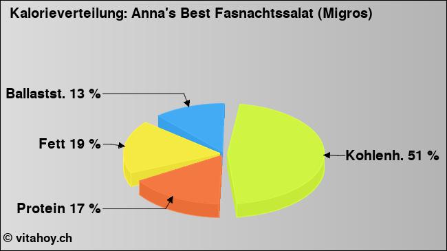 Kalorienverteilung: Anna's Best Fasnachtssalat (Migros) (Grafik, Nährwerte)