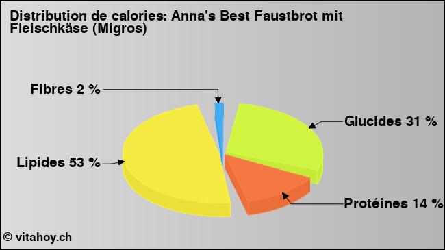 Calories: Anna's Best Faustbrot mit Fleischkäse (Migros) (diagramme, valeurs nutritives)