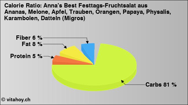 Calorie ratio: Anna's Best Festtags-Fruchtsalat aus Ananas, Melone, Apfel, Trauben, Orangen, Papaya, Physalis, Karambolen, Datteln (Migros) (chart, nutrition data)