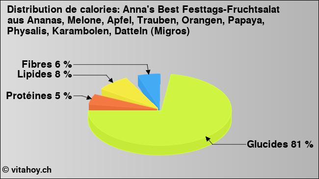 Calories: Anna's Best Festtags-Fruchtsalat aus Ananas, Melone, Apfel, Trauben, Orangen, Papaya, Physalis, Karambolen, Datteln (Migros) (diagramme, valeurs nutritives)