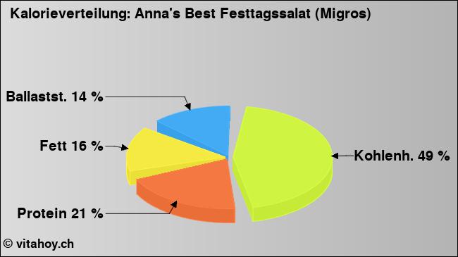 Kalorienverteilung: Anna's Best Festtagssalat (Migros) (Grafik, Nährwerte)