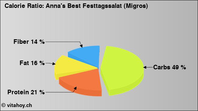 Calorie ratio: Anna's Best Festtagssalat (Migros) (chart, nutrition data)