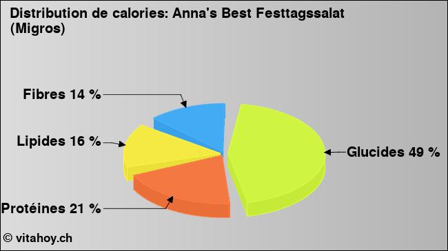 Calories: Anna's Best Festtagssalat (Migros) (diagramme, valeurs nutritives)