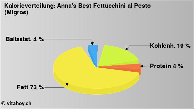 Kalorienverteilung: Anna's Best Fettucchini al Pesto (Migros) (Grafik, Nährwerte)