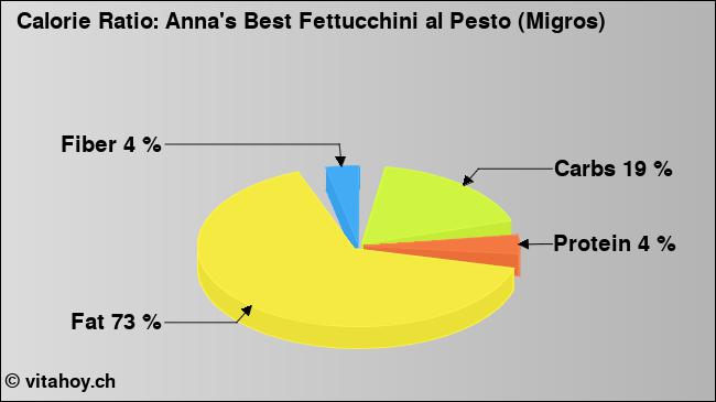 Calorie ratio: Anna's Best Fettucchini al Pesto (Migros) (chart, nutrition data)