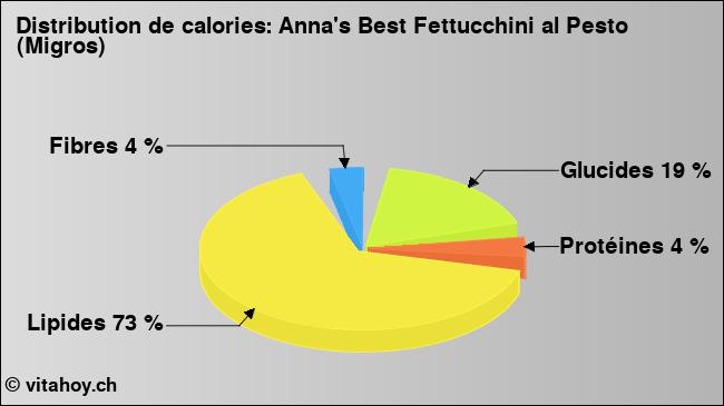 Calories: Anna's Best Fettucchini al Pesto (Migros) (diagramme, valeurs nutritives)