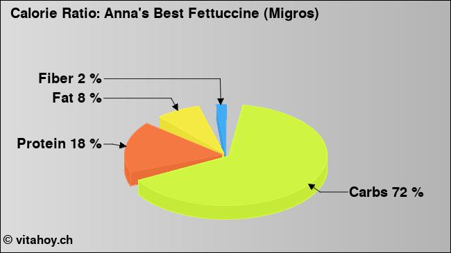 Calorie ratio: Anna's Best Fettuccine (Migros) (chart, nutrition data)