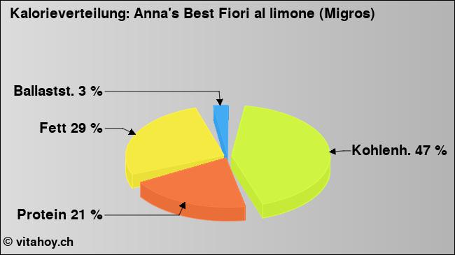 Kalorienverteilung: Anna's Best Fiori al limone (Migros) (Grafik, Nährwerte)