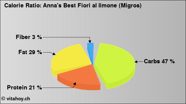 Calorie ratio: Anna's Best Fiori al limone (Migros) (chart, nutrition data)
