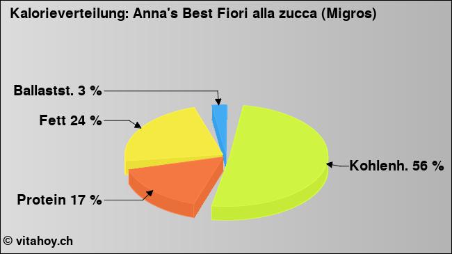 Kalorienverteilung: Anna's Best Fiori alla zucca (Migros) (Grafik, Nährwerte)