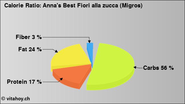 Calorie ratio: Anna's Best Fiori alla zucca (Migros) (chart, nutrition data)