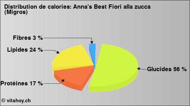 Calories: Anna's Best Fiori alla zucca (Migros) (diagramme, valeurs nutritives)