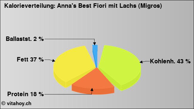 Kalorienverteilung: Anna's Best Fiori mit Lachs (Migros) (Grafik, Nährwerte)