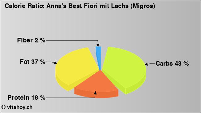 Calorie ratio: Anna's Best Fiori mit Lachs (Migros) (chart, nutrition data)
