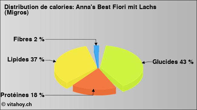 Calories: Anna's Best Fiori mit Lachs (Migros) (diagramme, valeurs nutritives)