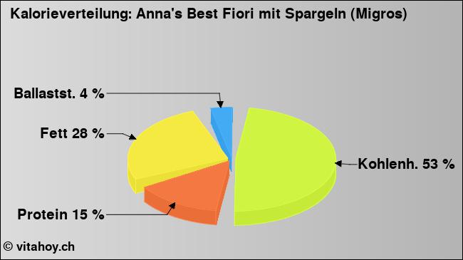 Kalorienverteilung: Anna's Best Fiori mit Spargeln (Migros) (Grafik, Nährwerte)