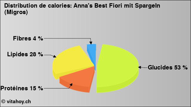 Calories: Anna's Best Fiori mit Spargeln (Migros) (diagramme, valeurs nutritives)