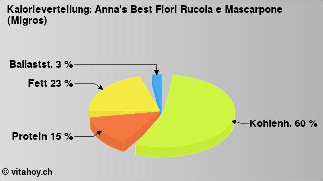 Kalorienverteilung: Anna's Best Fiori Rucola e Mascarpone (Migros) (Grafik, Nährwerte)