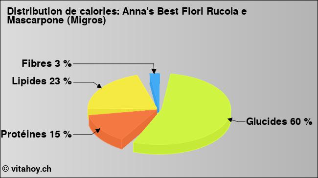 Calories: Anna's Best Fiori Rucola e Mascarpone (Migros) (diagramme, valeurs nutritives)