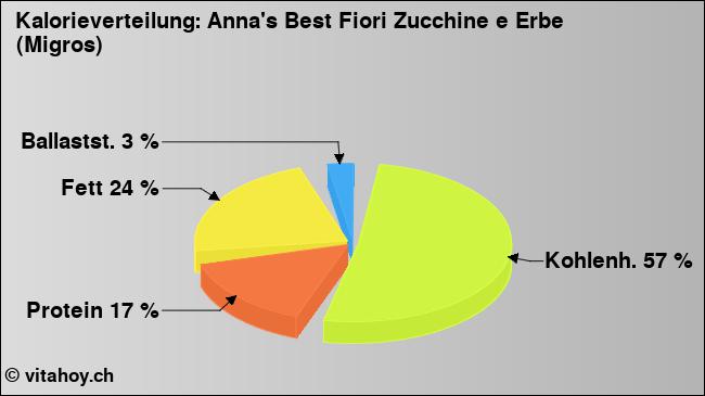 Kalorienverteilung: Anna's Best Fiori Zucchine e Erbe (Migros) (Grafik, Nährwerte)