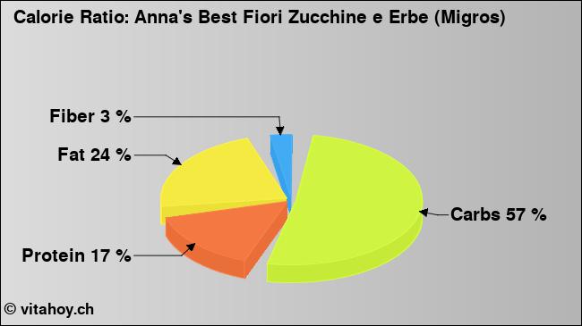 Calorie ratio: Anna's Best Fiori Zucchine e Erbe (Migros) (chart, nutrition data)